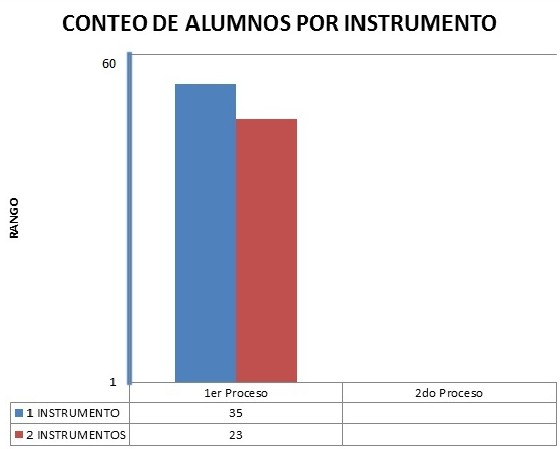 CONTEO DE ALUMNO POR INSTRUMENTO