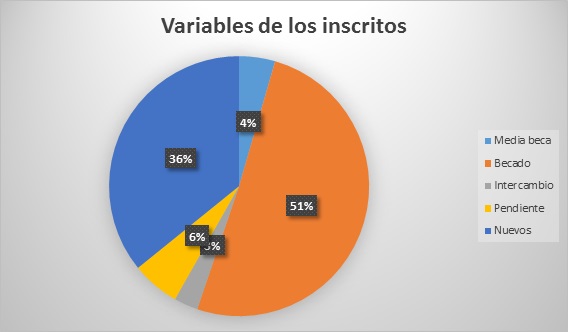 variables 3 proceso